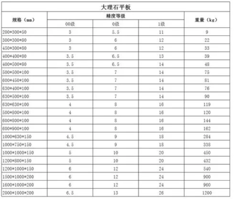深圳，東莞，惠州花崗巖，大理石平臺精度等級剖解